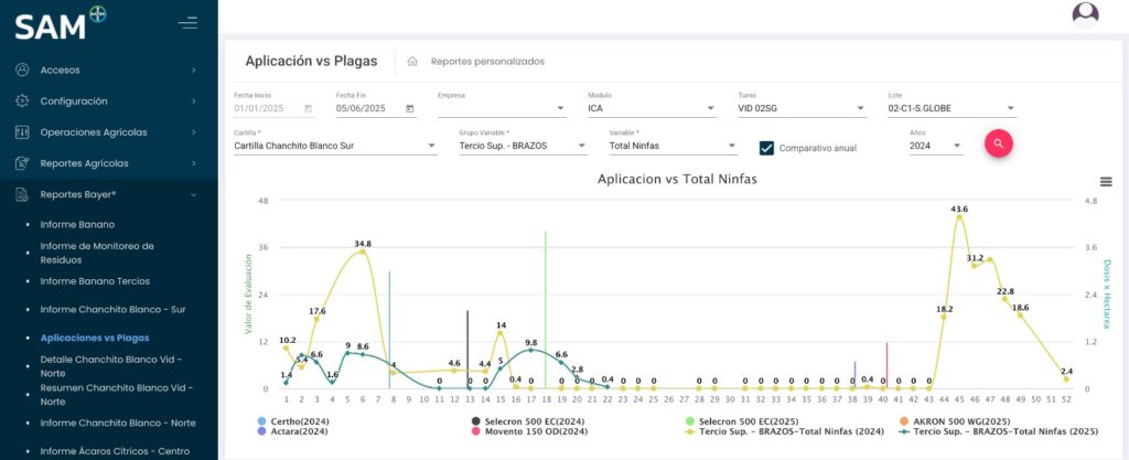 Sistema Agronómico de monitoreo